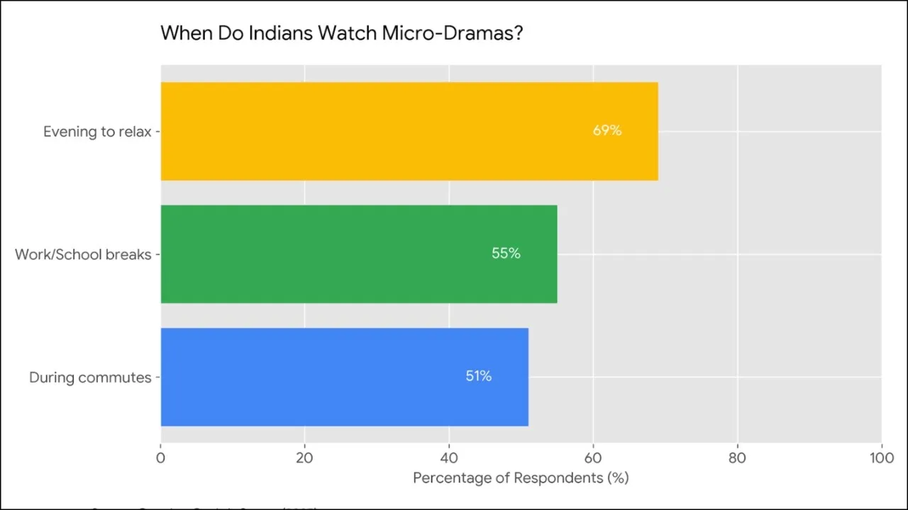 Google x Qualtrix Survey (2025)