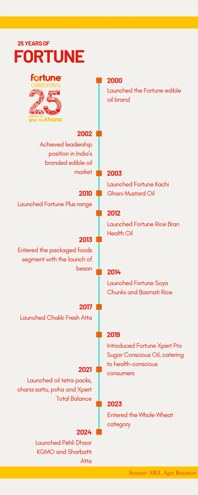 Fortune timeline