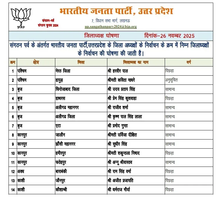 BJP Uttar Pradesh 2026 District President List