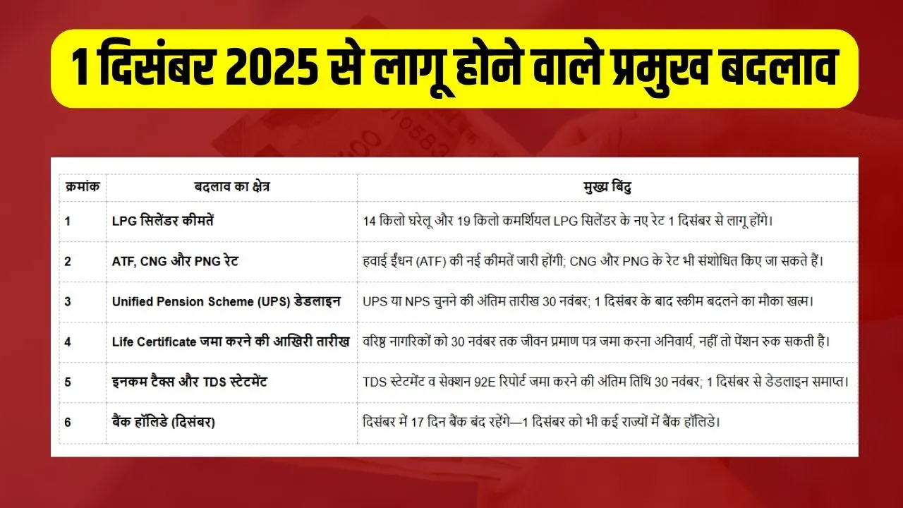 rule-change-from-1-december-2025-lpg-atf-pension-tax-bank-holiday-updates hindi news zxc (2)