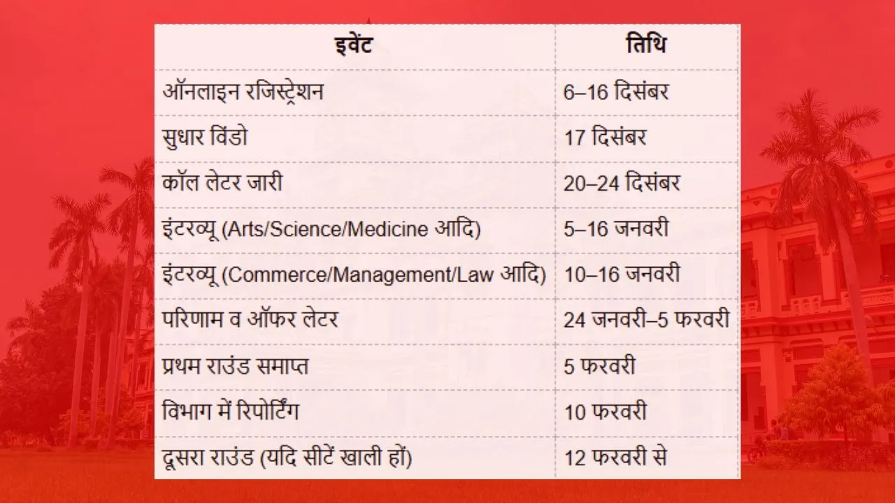 BHU PhD Admission