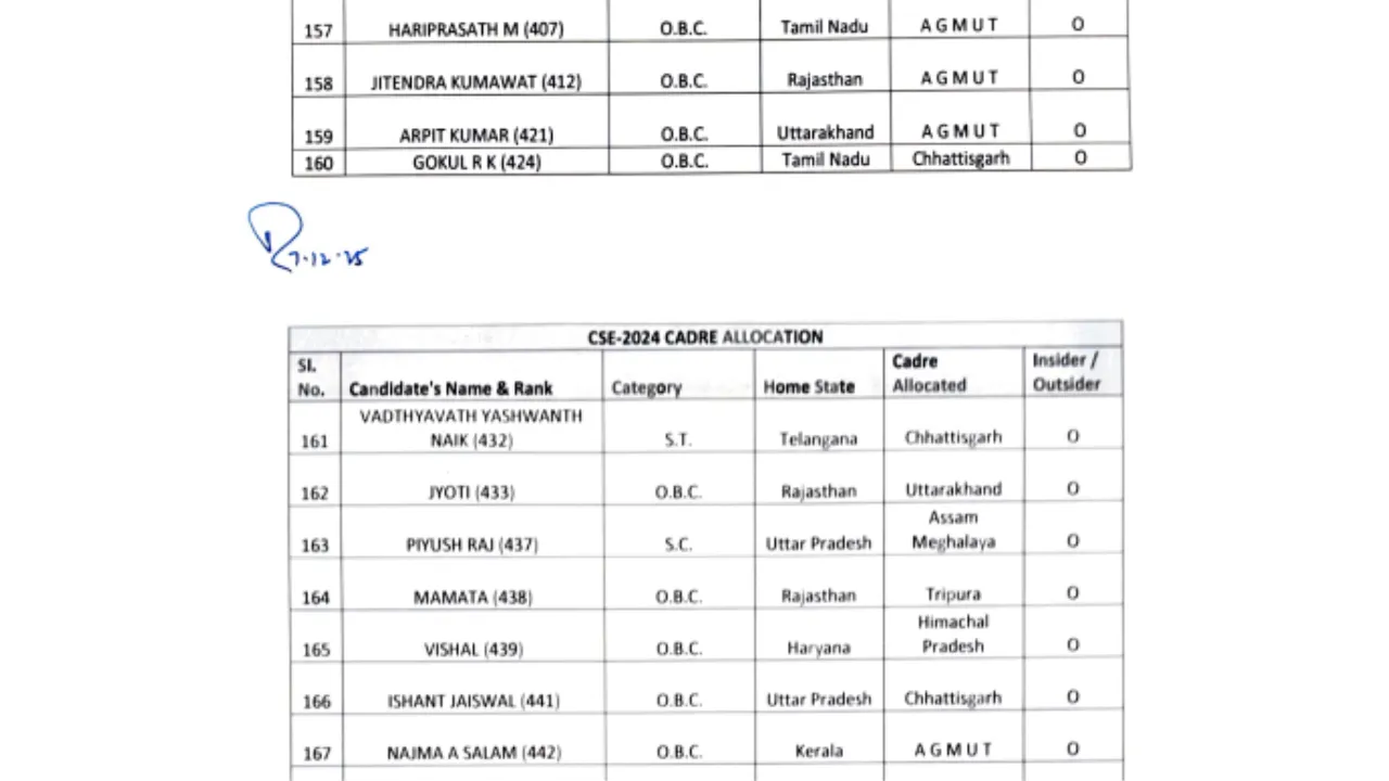 CG IAS Cadre Allotment