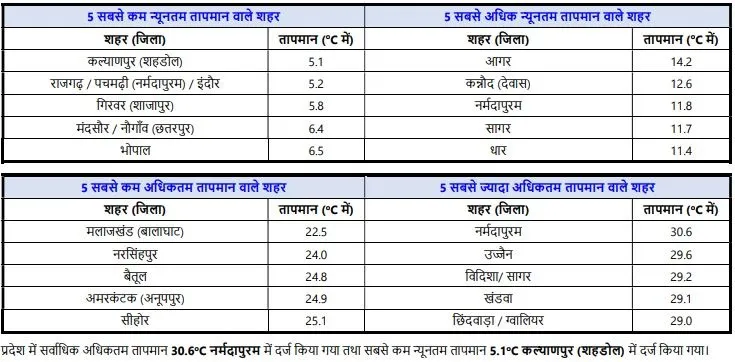 weather Bhopal 12 dec