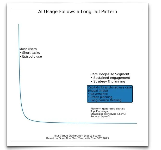 Bhopal AI Chatgpt Users
