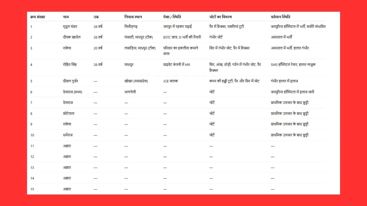 jaipur Audi Car Accident Update 1 Died 15 injured drink and drive case hindi zxc   (1)