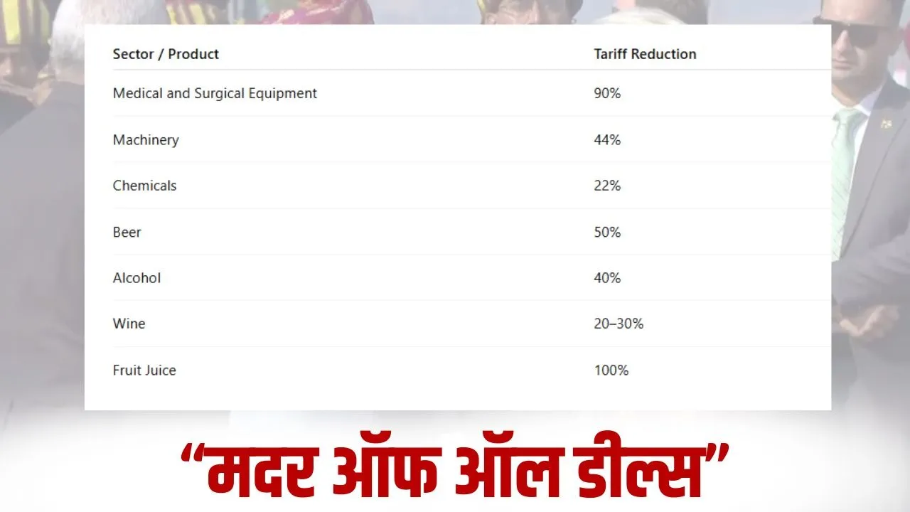 India-EU FTA  products tariff Reduction Food Energy Sector Defence mobility Indian Exports hindi news zxc (1)