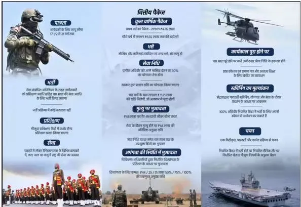 Agniveer Bharti 2026