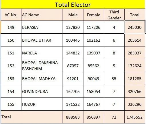 Final Voter list bhpal