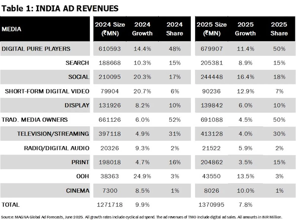 Table 1_INDIA AD REVENUES