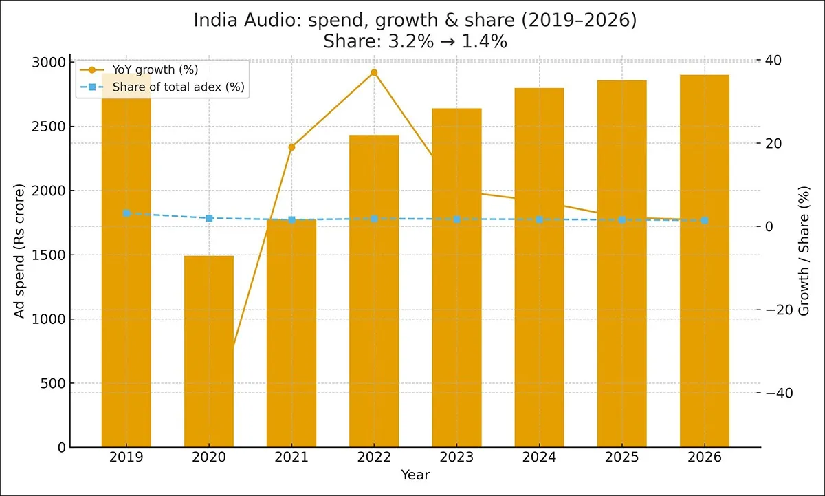 india_audio_rs_growth_share_2019_2026_border