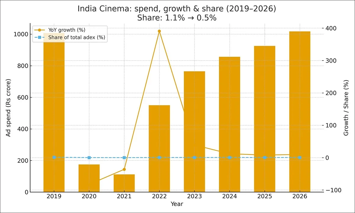 india_cinema_rs_growth_share_2019_2026_border