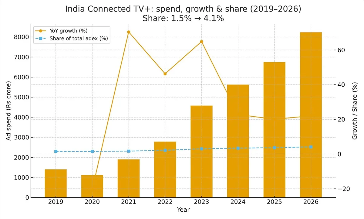 india_connected_tvplus_rs_growth_share_2019_2026_border