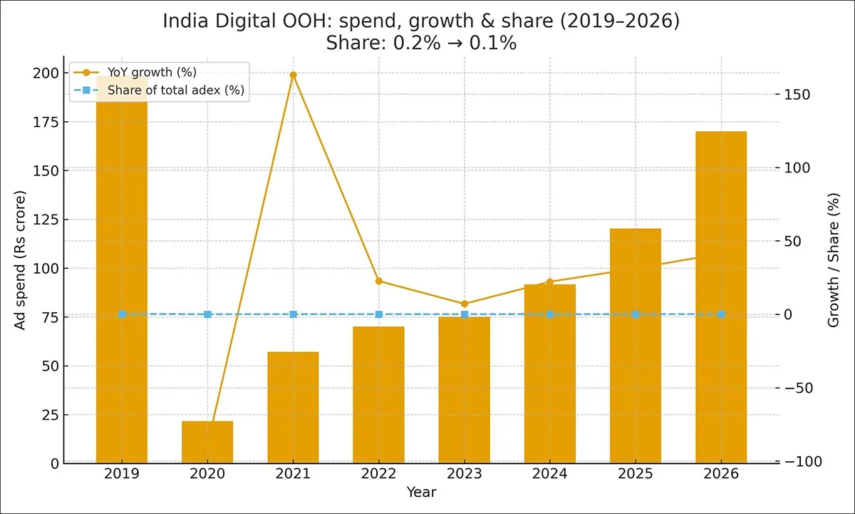 india_digital_ooh_rs_growth_share_2019_2026_border