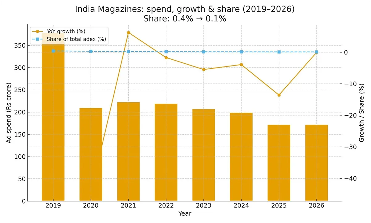 india_magazines_rs_growth_share_2019_2026_border