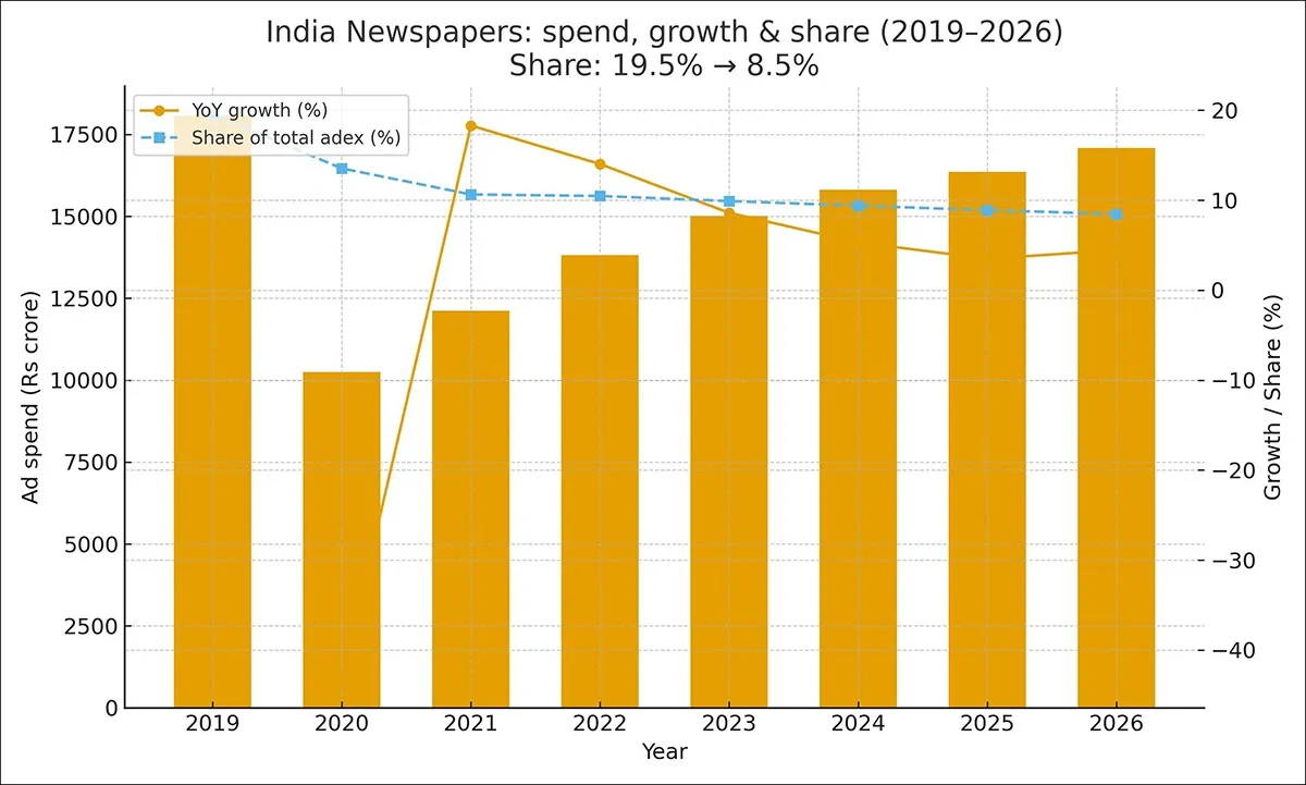 india_newspapers_rs_growth_share_2019_2026_border