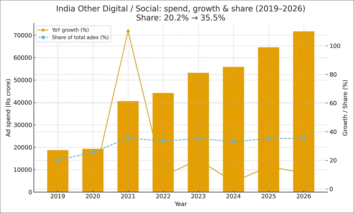 india_other_digital___social_rs_growth_share_2019_2026_border