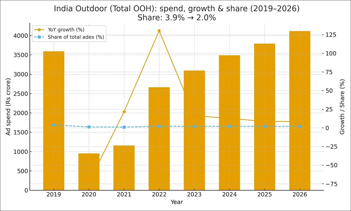 india_outdoor_total_ooh_rs_growth_share_2019_2026_border