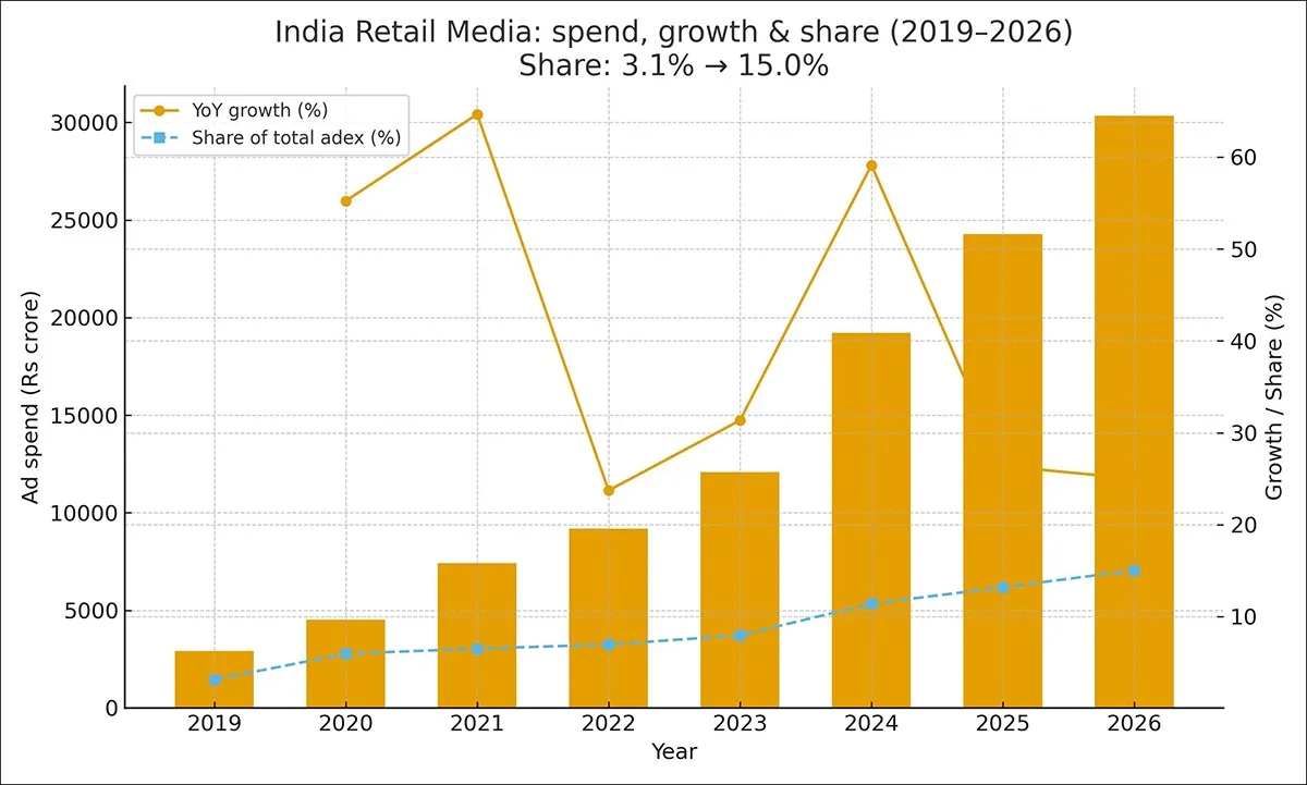 india_retail_media_rs_growth_share_2019_2026_border