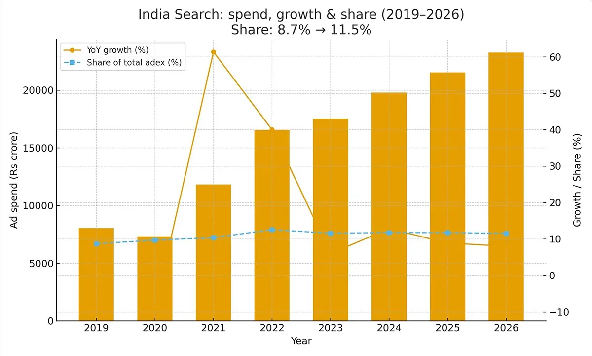 india_search_rs_growth_share_2019_2026_border