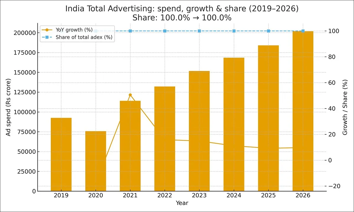 india_total_advertising_rs_growth_share_2019_2026_border