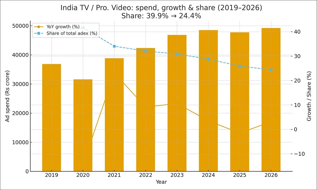 india_tv-pro_video_rs_growth_share_2019_2026_border