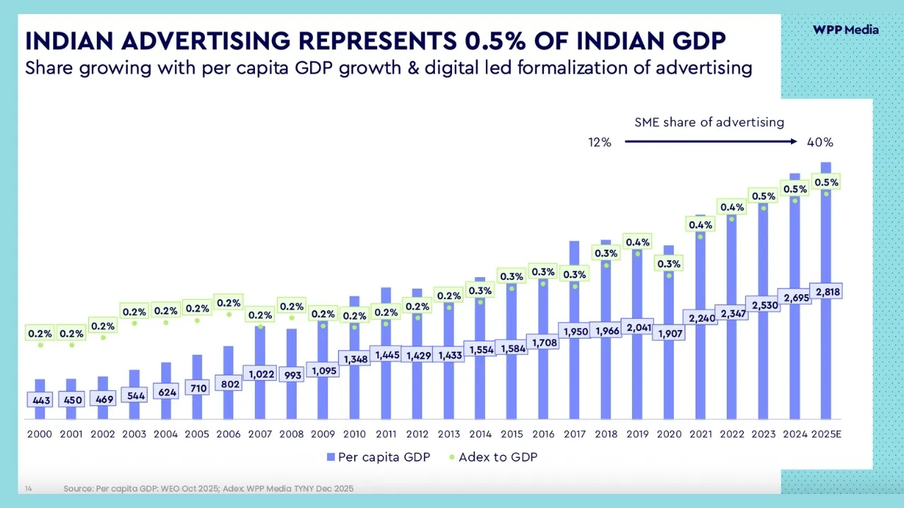 ad-to-gdp-ratio-india