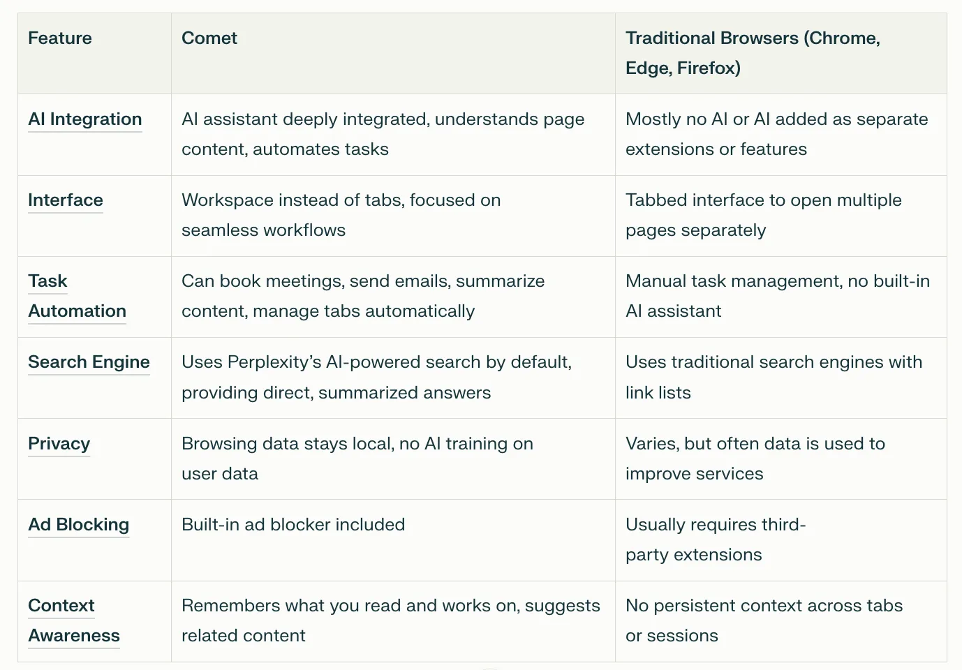 Perplexity Comet vs other browsers