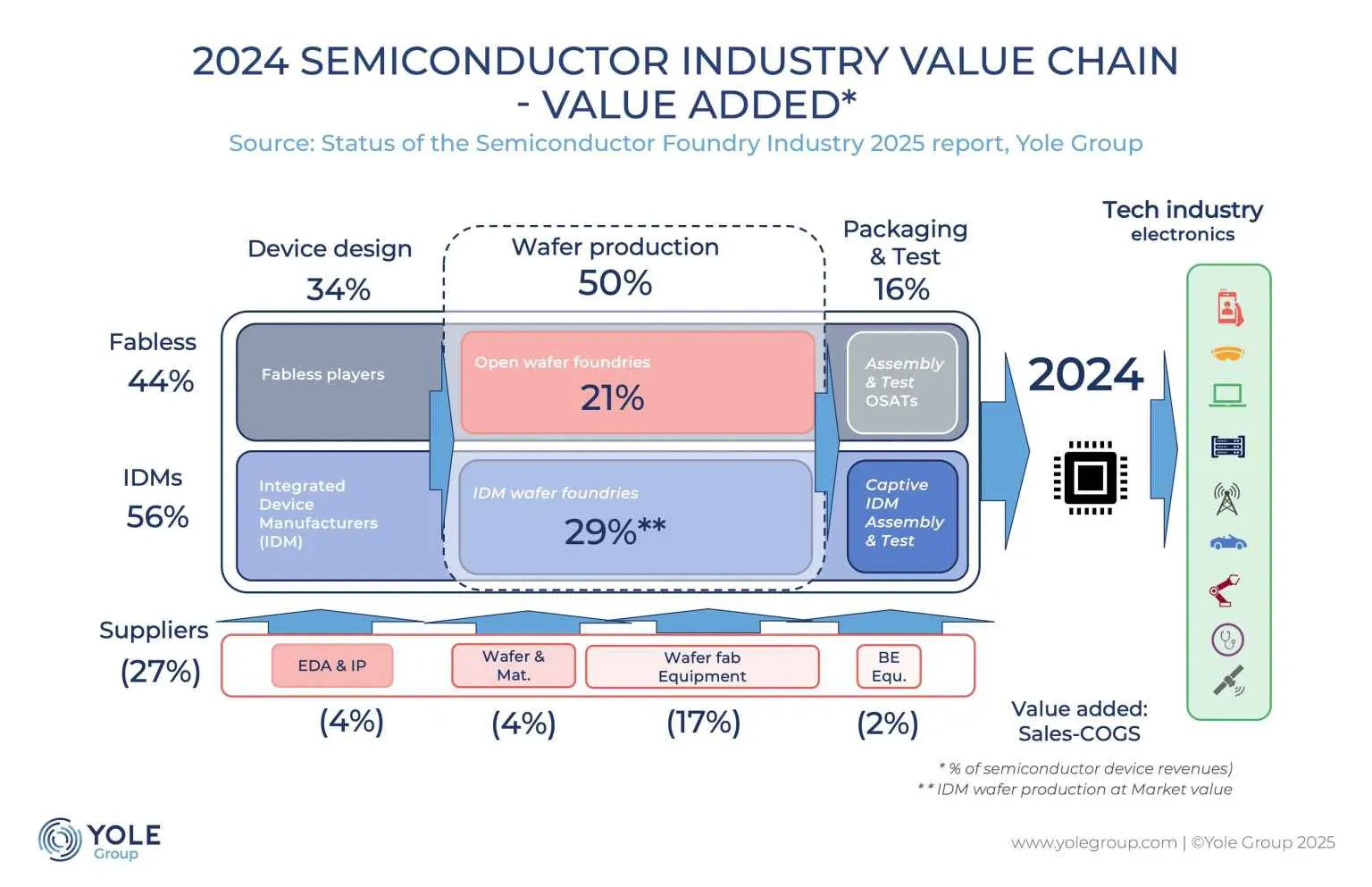Value chain