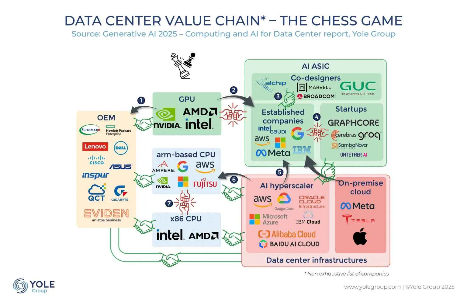 Value chain