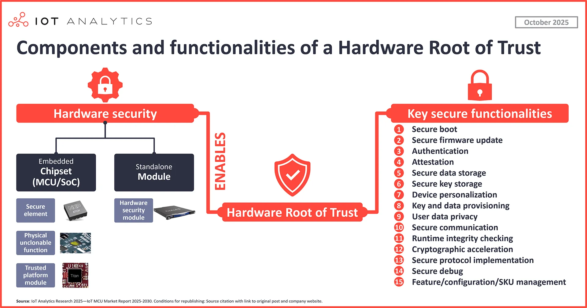 Components-and-functionalities-of-a-Hardware-Root-of-Trust