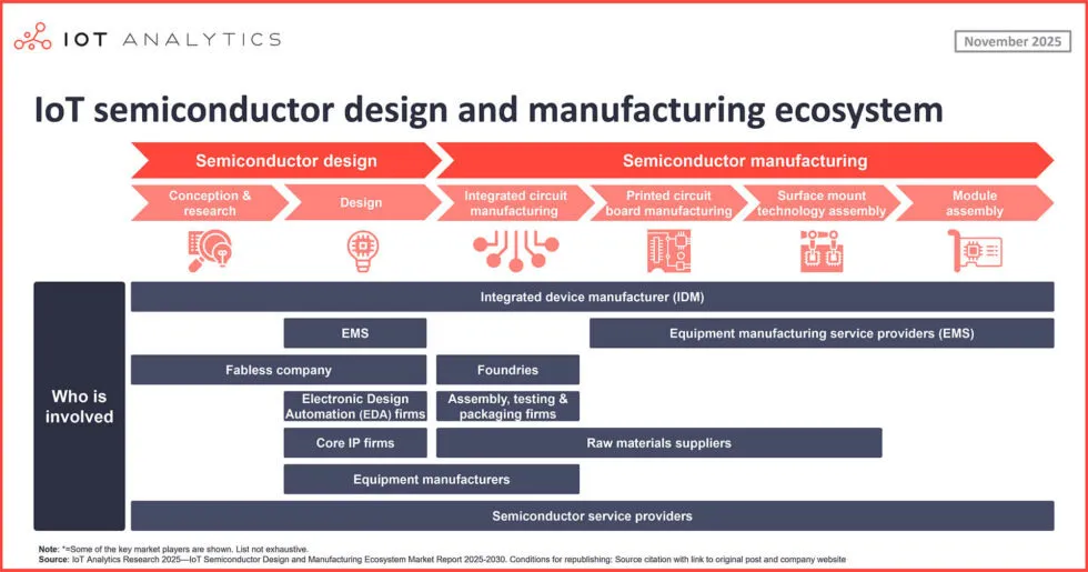 IoT-semiconductor-design-and-manufacturing-ecosystem