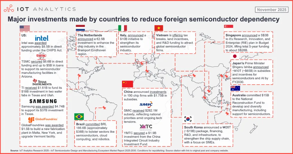 Major-investments-made-by-countries-to-reduce-foreign-semiconductor-dependency