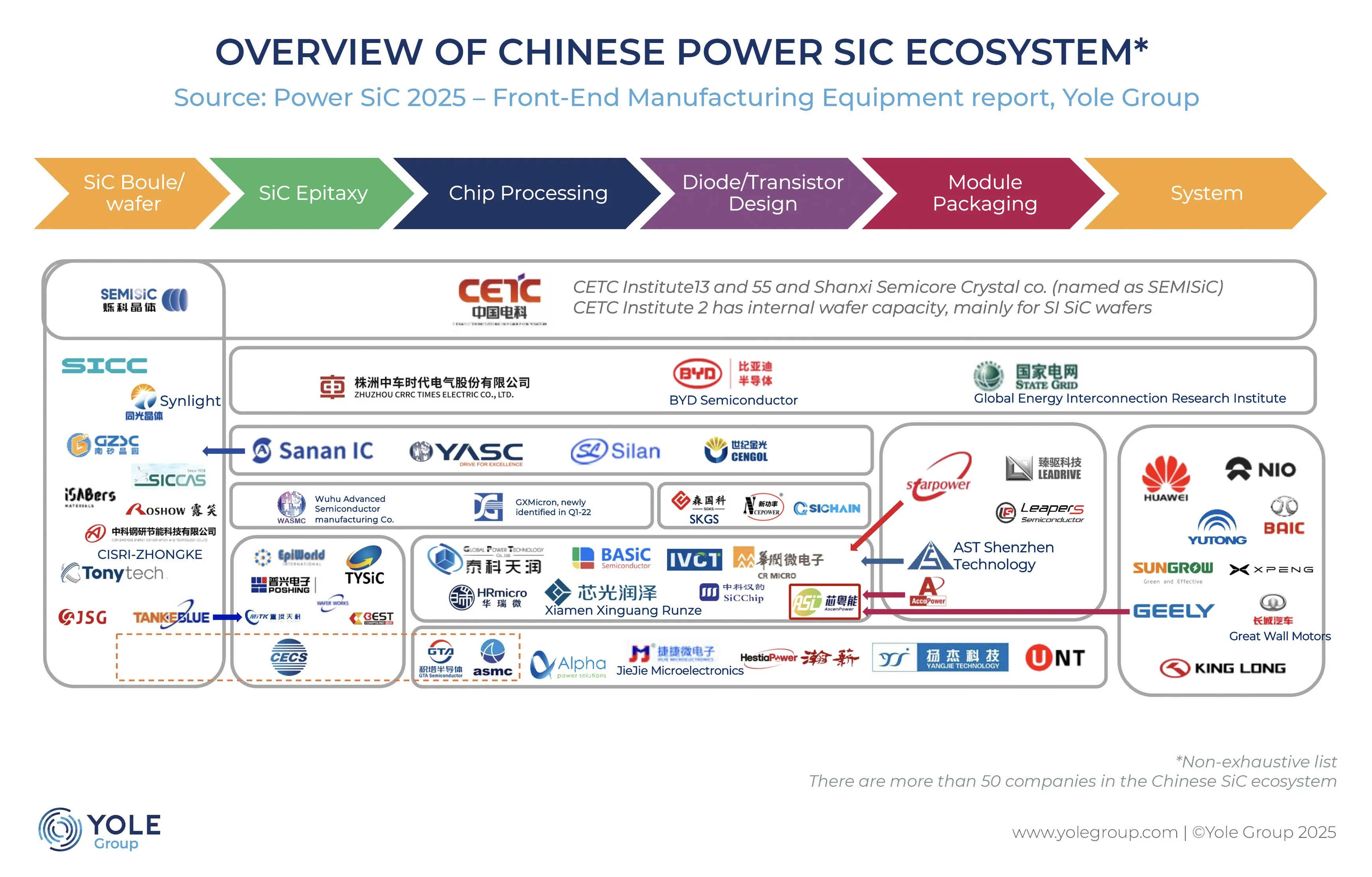 China power SiC