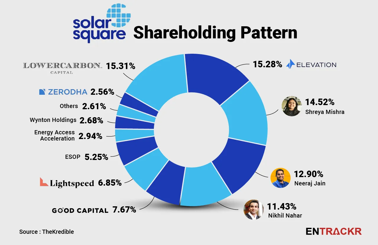 Solar Square Shareholding