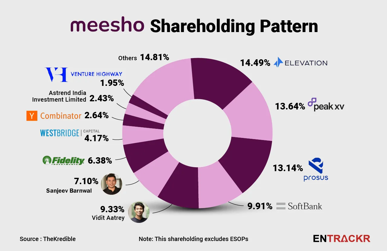 Meesho Shareholding