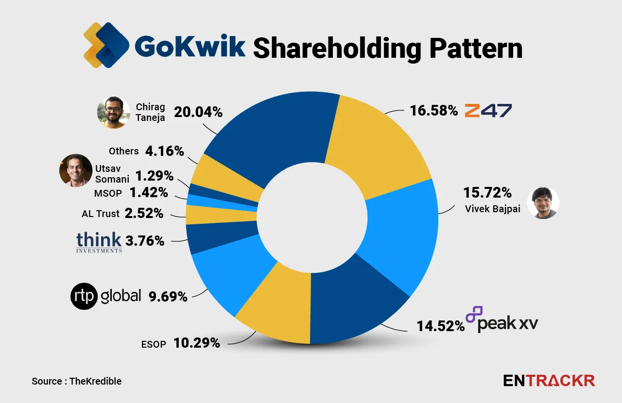 GoKwik shareholding