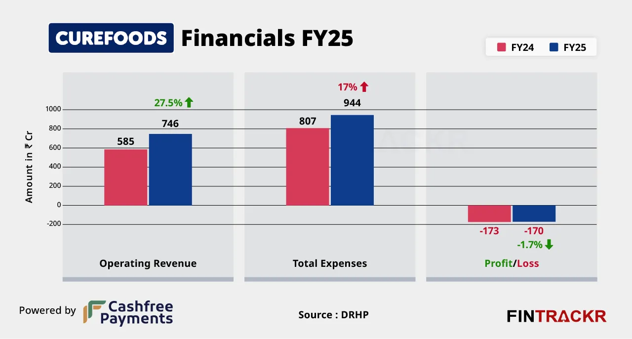 Curefoods financials