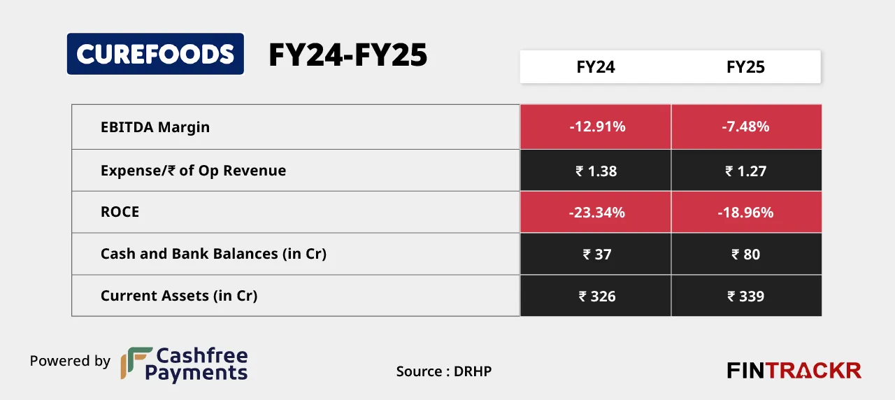 Curefoods Ratios