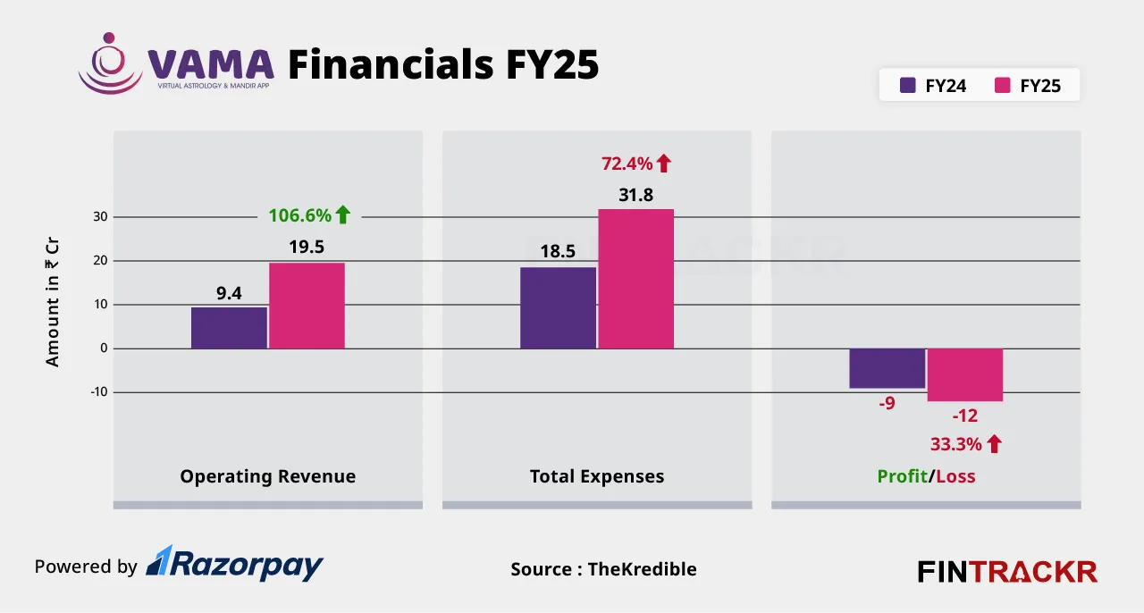 Vama financials
