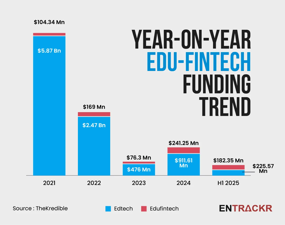 Edufintech yoy