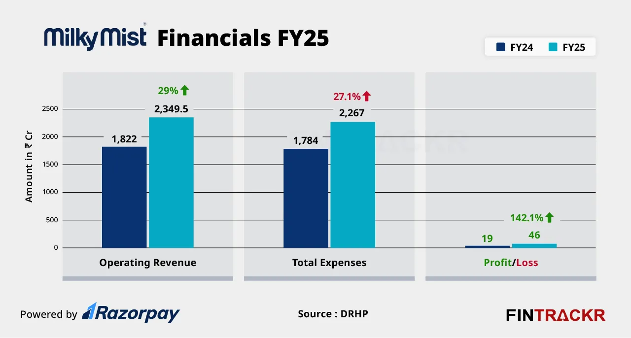 MilkyMist financials