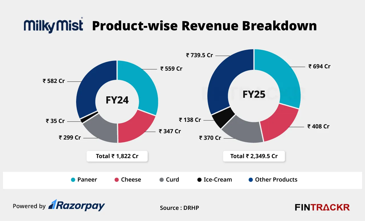 MilkyMist revenue