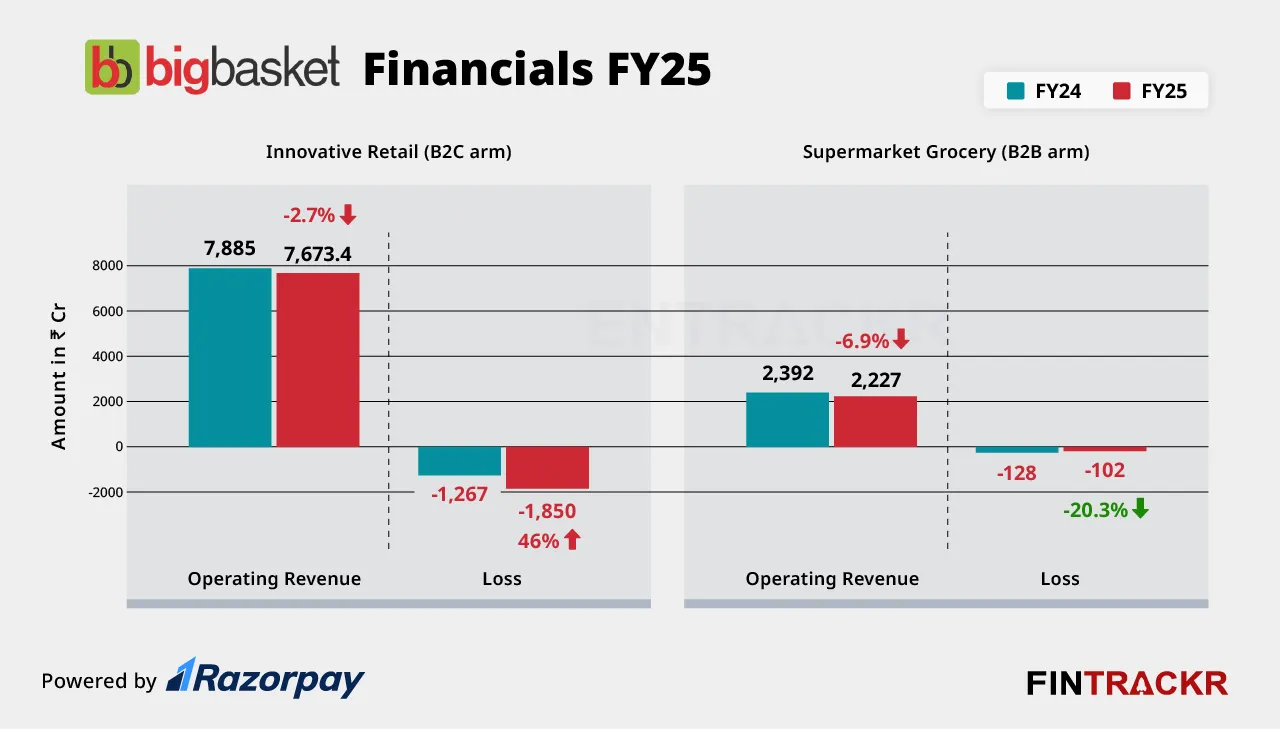 Bigbasket financials