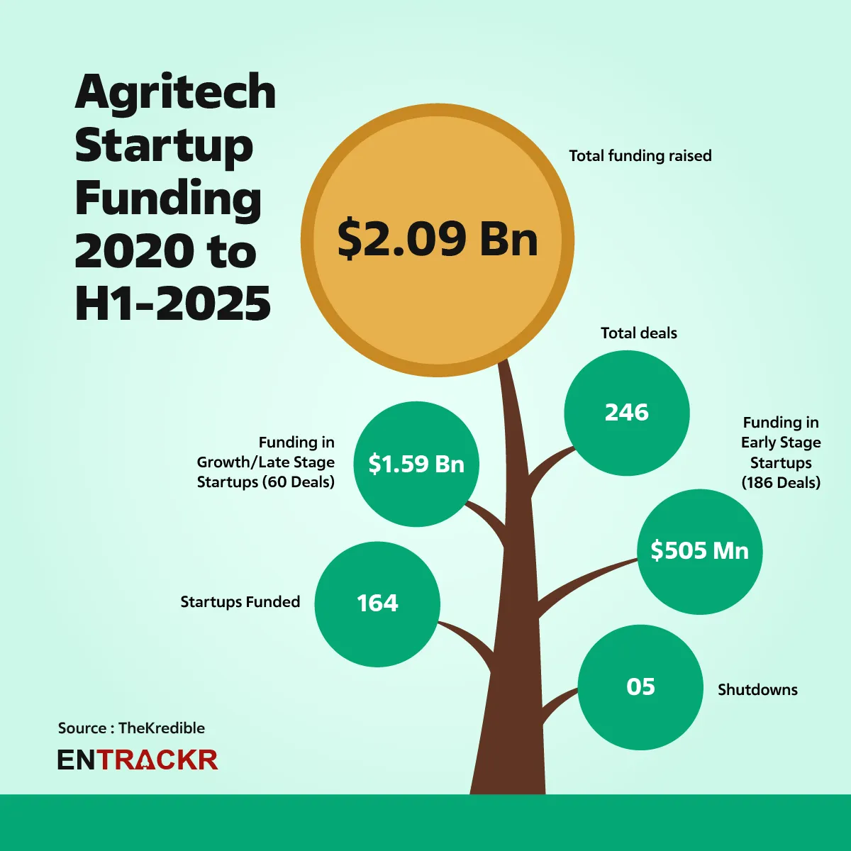 Agritech lead