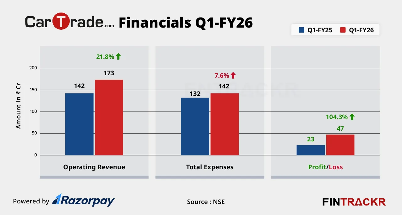 Cartrade financials