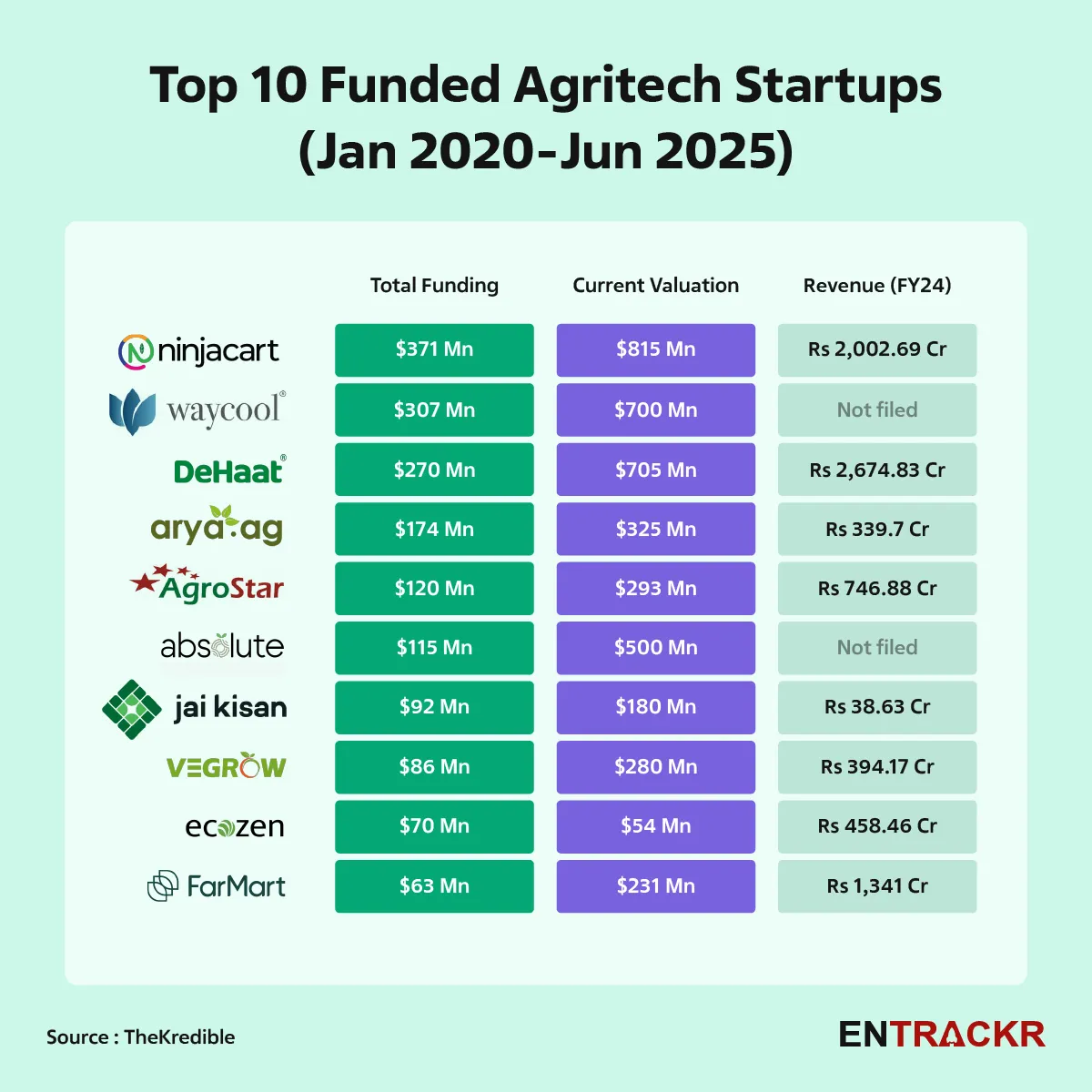 Top funded