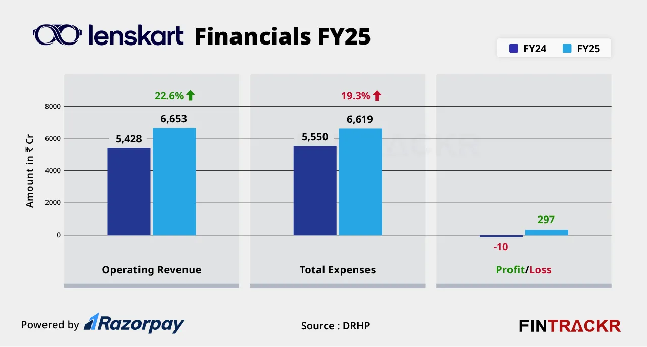 Lenskart financials