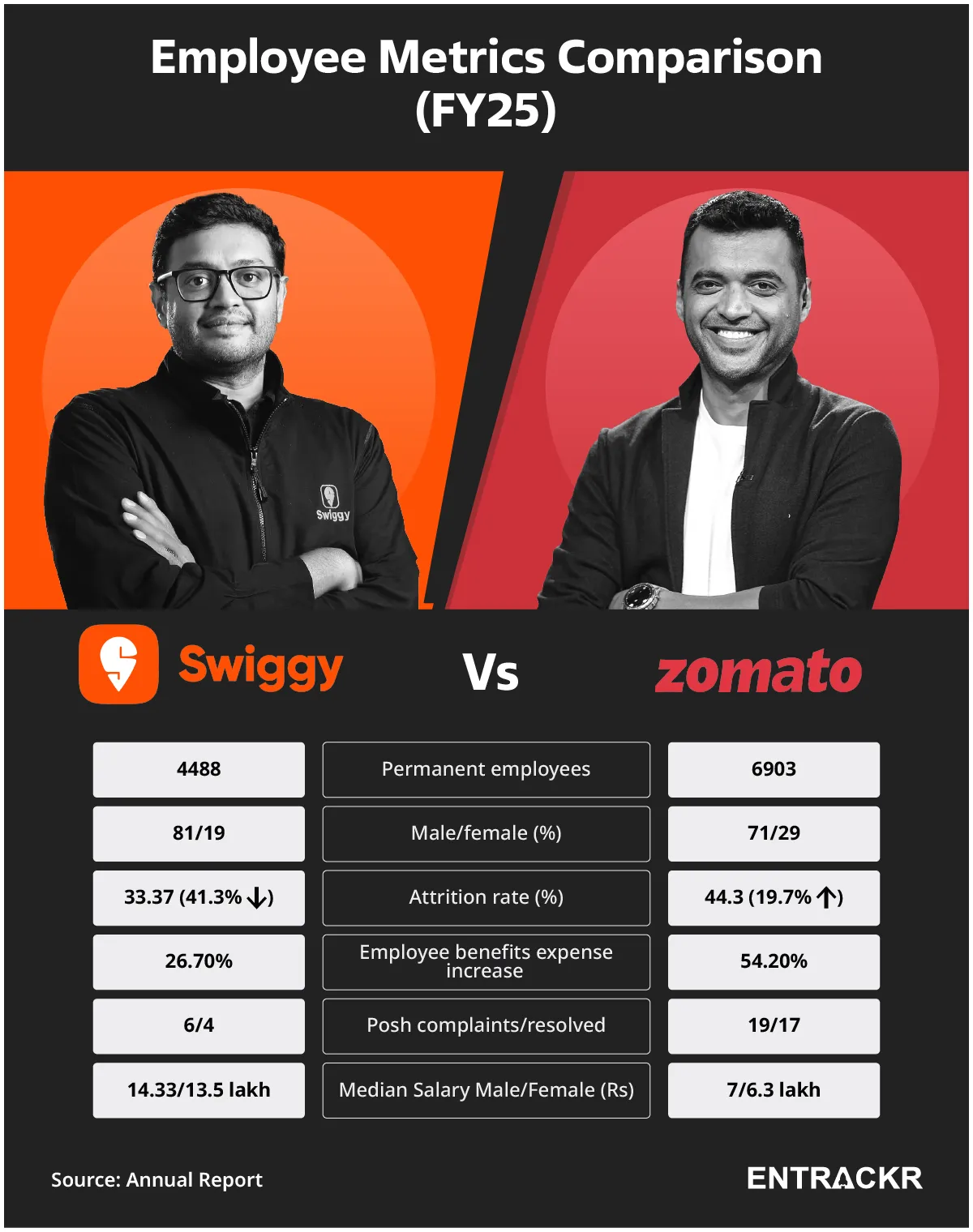 Swiggy zomato employee