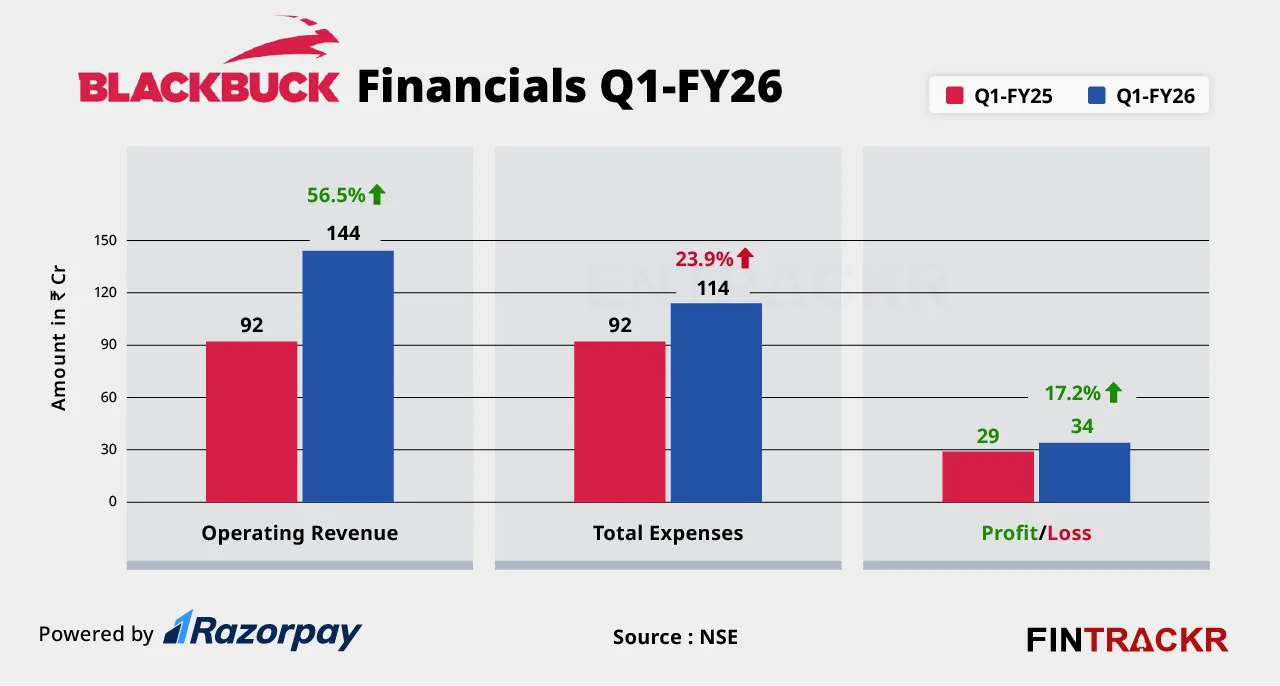 Blackbuck financials