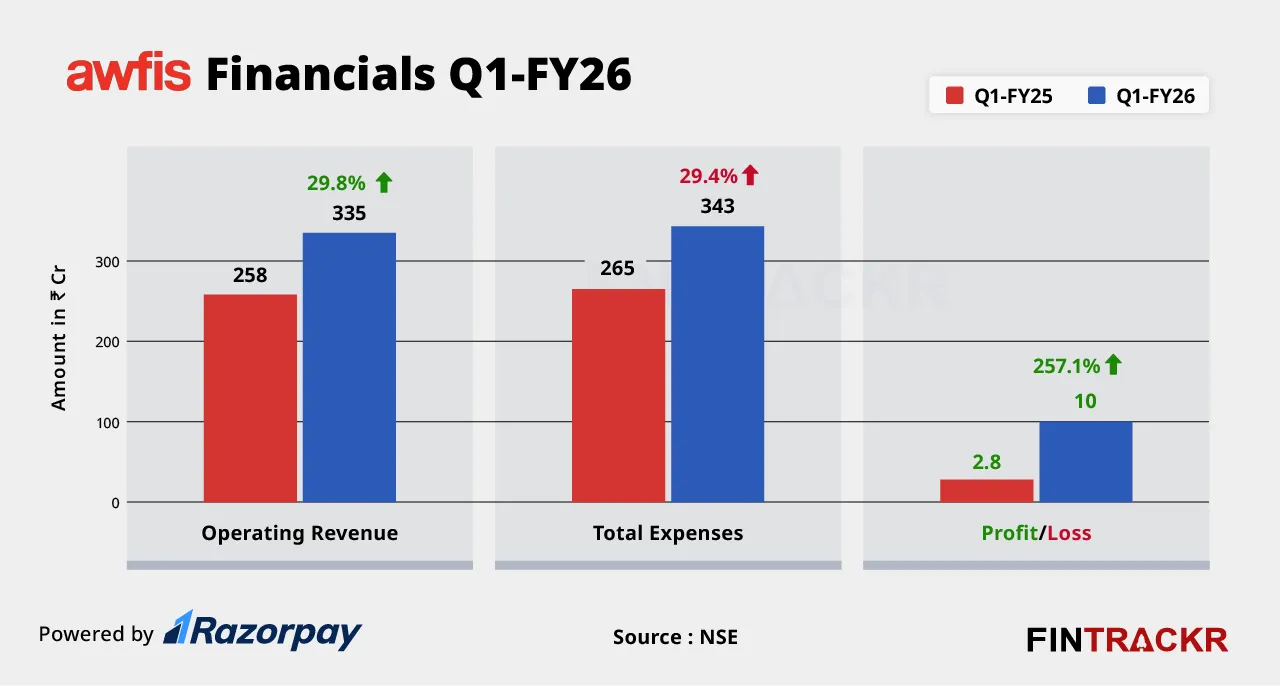 Awfis financials
